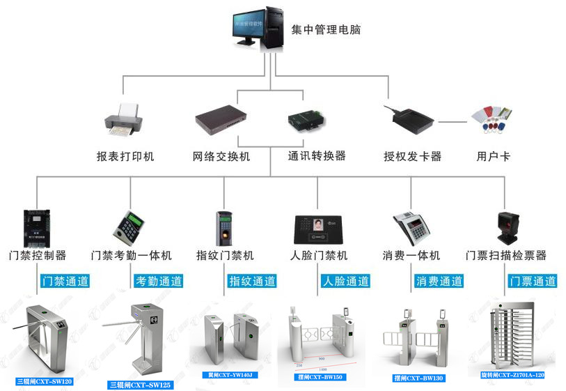 擺閘,三輥閘,速通閘,旋轉(zhuǎn)閘,平移閘,一字閘,人臉識別，