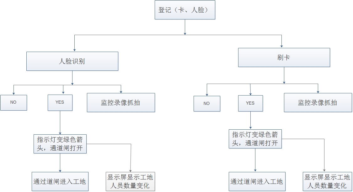 擺閘,三輥閘,速通閘,旋轉(zhuǎn)閘,平移閘,一字閘,人臉識別，