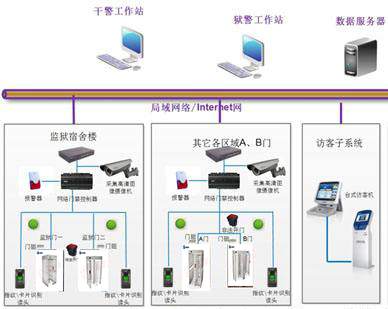 擺閘,三輥閘,速通閘,旋轉(zhuǎn)閘,平移閘,一字閘,人臉識別，