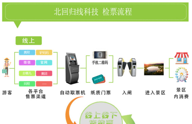 擺閘,三輥閘,速通閘,旋轉(zhuǎn)閘,平移閘,一字閘,人臉識別，